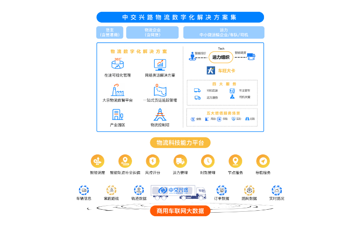 支撑产业数字化,物流数字化有多重要?
